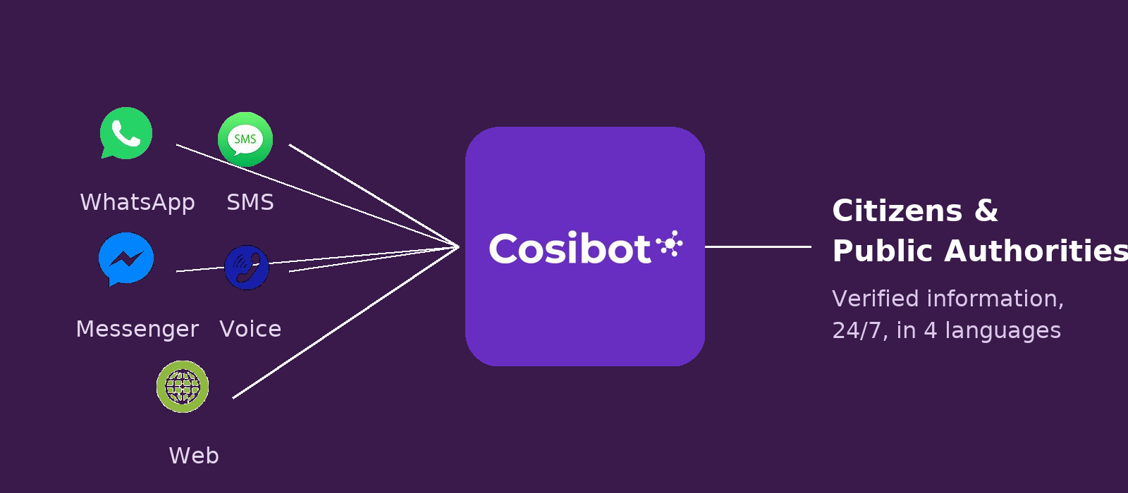 One assistant, every channel: citizens reached COSIBOT via WhatsApp, SMS, Messenger, web and voice — and public authorities gained a direct line to the voice of the citizen.