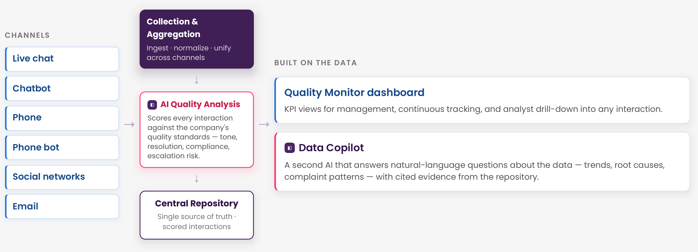 One pipeline, every channel: interactions are collected, scored by AI quality analysis, stored in a central repository, and served to the Quality Monitor dashboard and a data copilot.