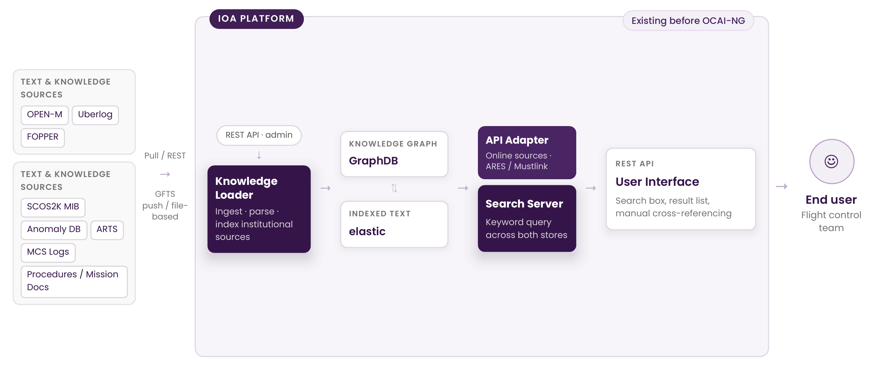 Before OCAI-NG: the IOA platform indexed the institutional sources, but everything downstream of the search server was keyword search.