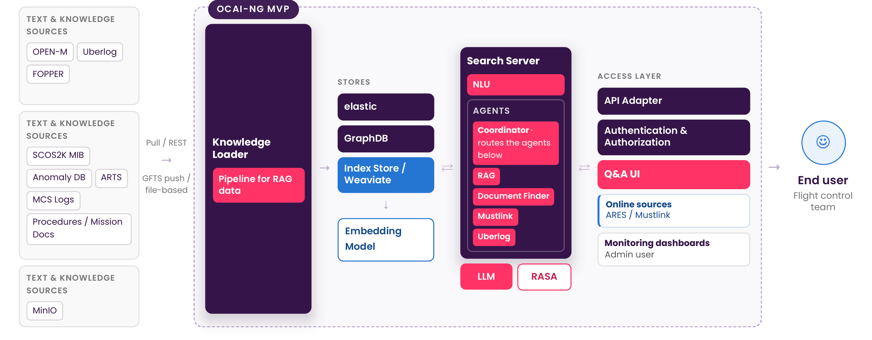 The OCAI-NG MVP component architecture — what already existed, and what we built new for OCAI-NG.