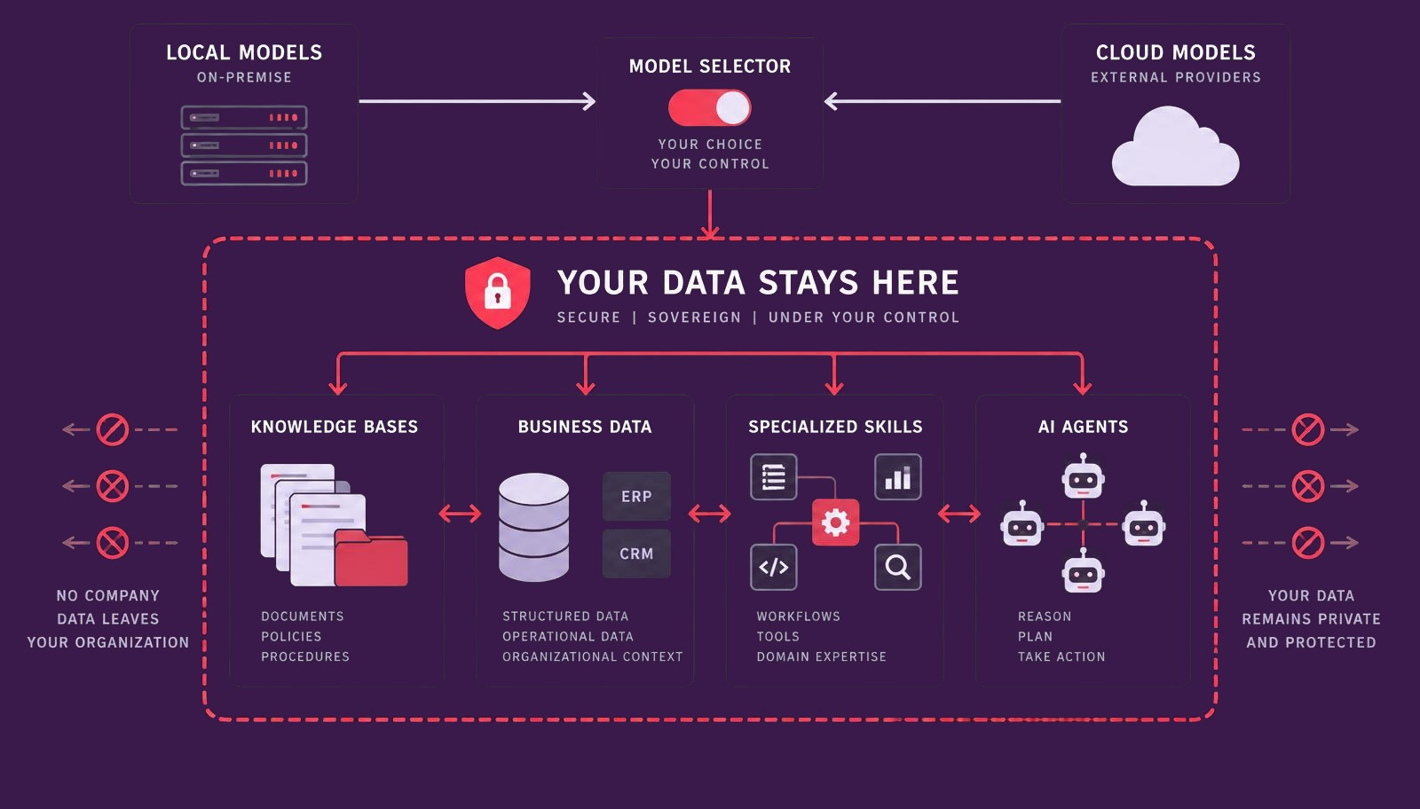 Private sovereign AI architecture connecting local and cloud model choice to protected knowledge bases, business data, specialised skills, and AI agents