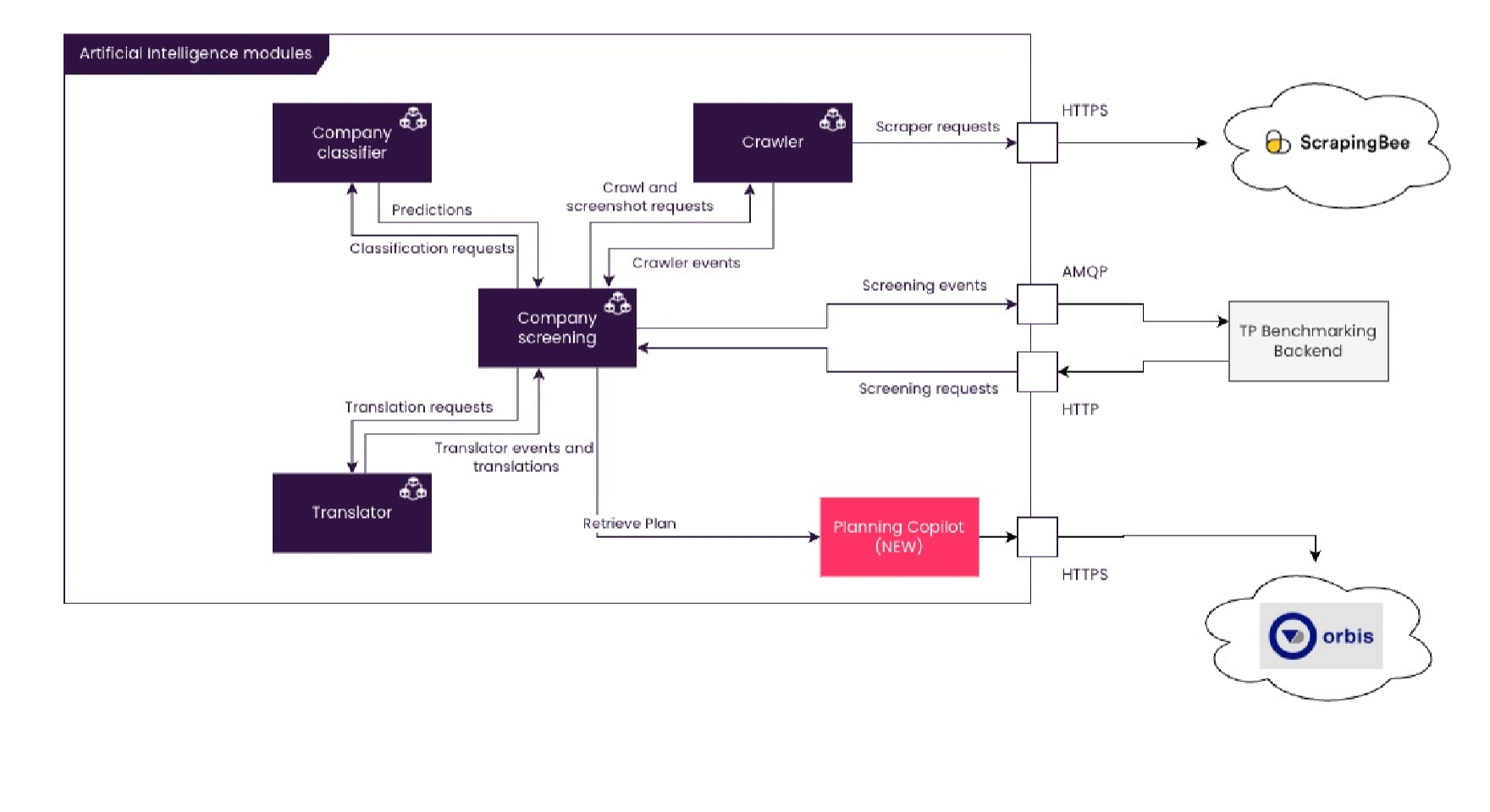 AI module architecture — a screening orchestrator drives the classifier, crawler, and translator, with a planning copilot on top.