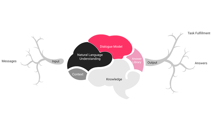 Chatbots: What you need to know