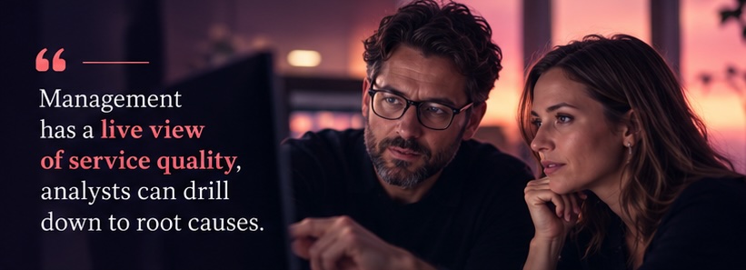Management has a live view of service quality, analysts can drill down to root causes.